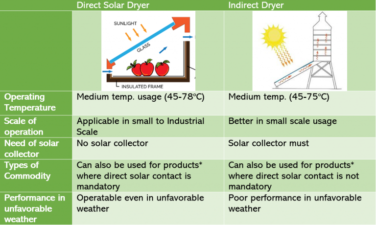 Shall We Get To Know Some Facts Regarding Types Of Solar Dryers ...