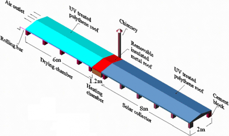 Shall We Get To Know Some Facts Regarding Types Of Solar Dryers ...